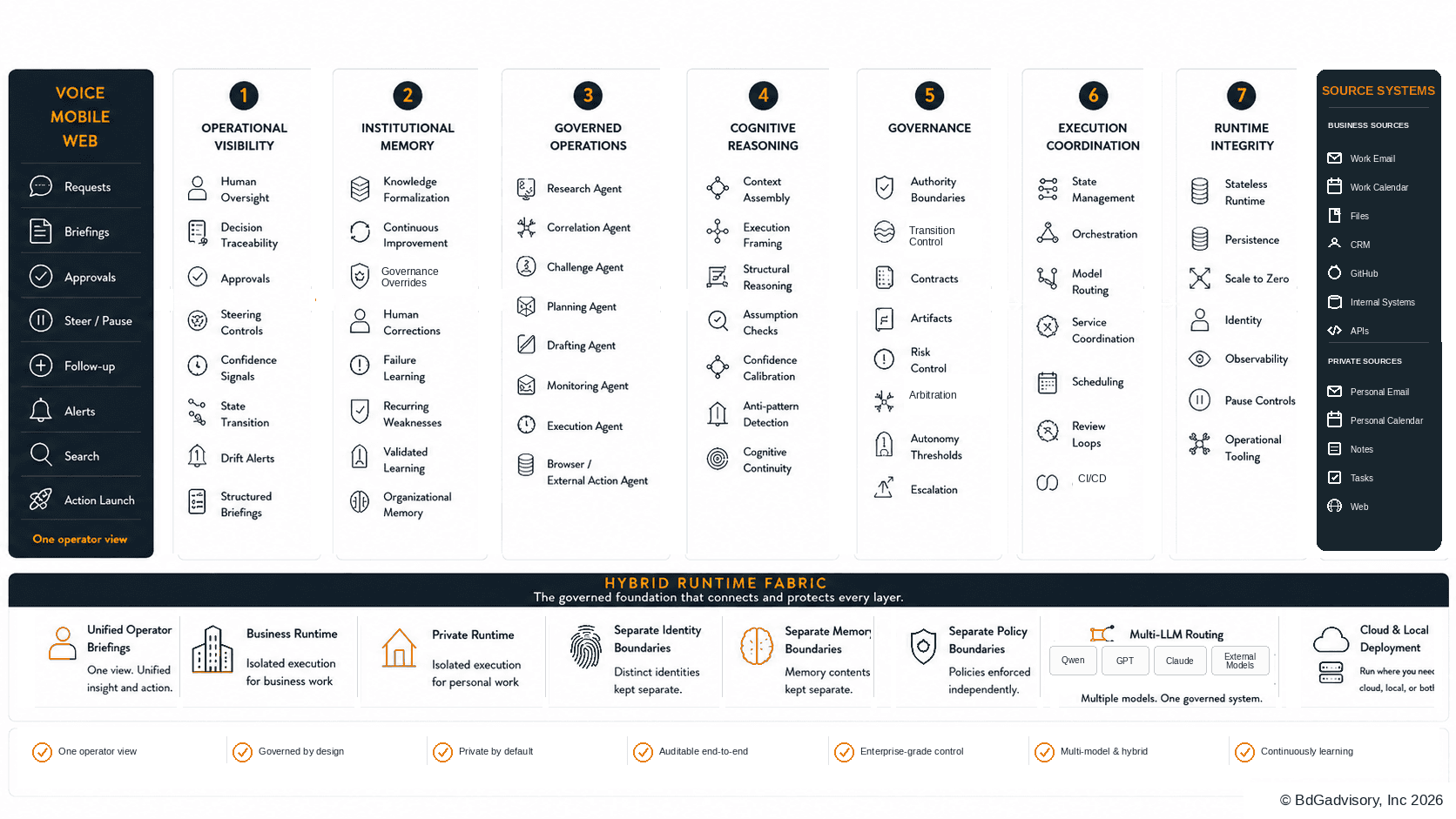 Approved complete Staff architecture: seven layers above the hybrid runtime fabric